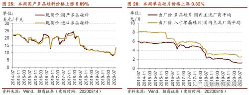 【招商策略】行業景氣觀察0819——中游制造量價修復，資源品價格暫穩