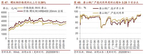 【招商策略】行業景氣觀察0819——中游制造量價修復，資源品價格暫穩
