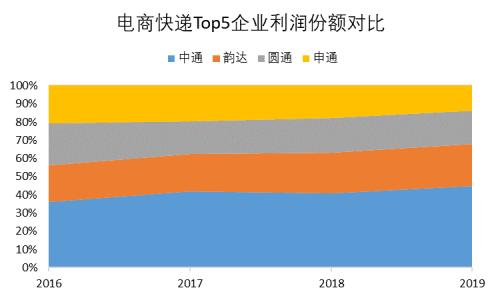 三分天下還是一家獨大？電商快遞終局猜想（上） | 國君交運