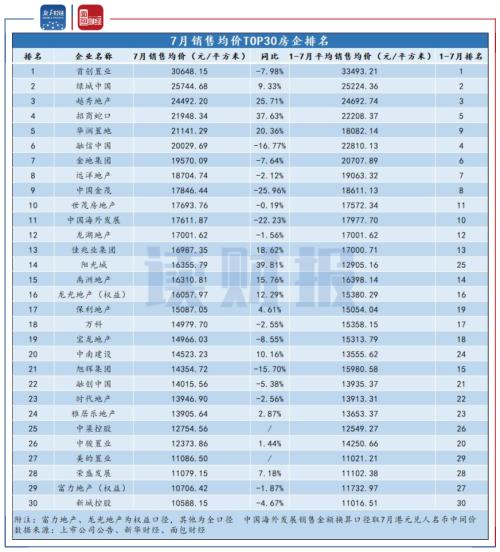 【讀財報】上市房企7月銷售數據環比回落 中小型房企分化加劇