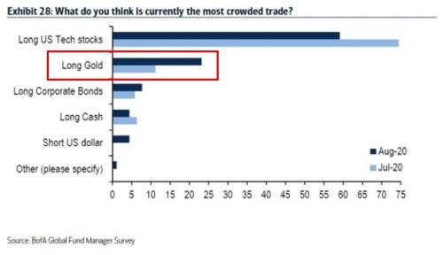 做多黃金成擁擠交易，散戶投機(jī)加劇金價(jià)波動(dòng)