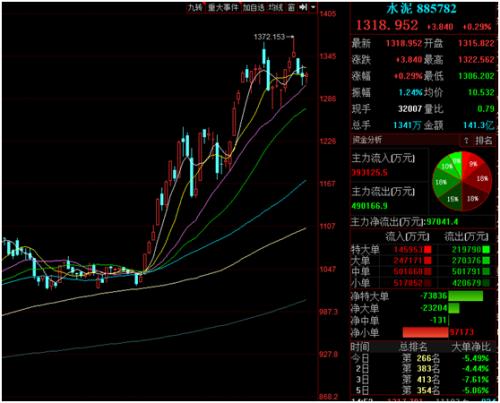 基建高峰期來臨！水泥價格持續走高，需求集中釋放，排隊拉貨+庫存快速下降，這些水泥股業績大增（附股）