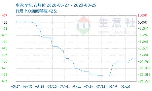 基建高峰期來臨！水泥價格持續走高，需求集中釋放，排隊拉貨+庫存快速下降，這些水泥股業績大增（附股）