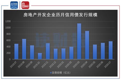【讀財報】房企7月境內信用債發行溫和上漲 美元債持續回暖