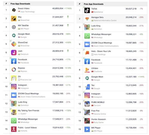 快手另一海外版Snack印度下載量暴漲,持續(xù)位居下載排行榜首