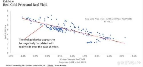黃金實際價格高企,現(xiàn)在還是買入黃金的好時機(jī)嗎?