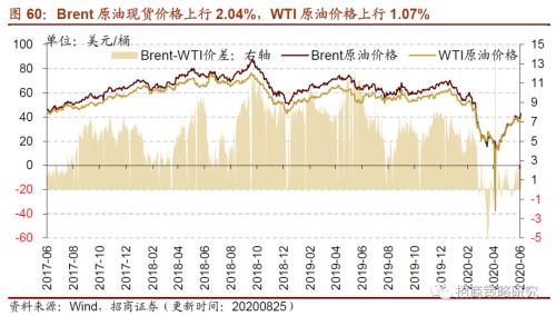 【招商策略】行業景氣觀察0826——純堿需求持續增強，面板價格維持漲勢
