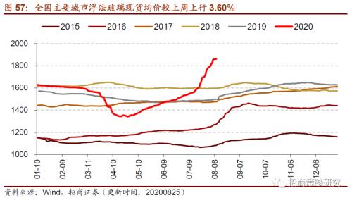 【招商策略】行業景氣觀察0826——純堿需求持續增強，面板價格維持漲勢