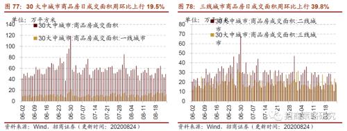 【招商策略】行業景氣觀察0826——純堿需求持續增強，面板價格維持漲勢
