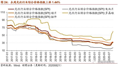 【招商策略】行業景氣觀察0826——純堿需求持續增強，面板價格維持漲勢