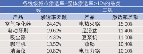 離年輕人更近的小家電，離天花板還有多遠(yuǎn)？