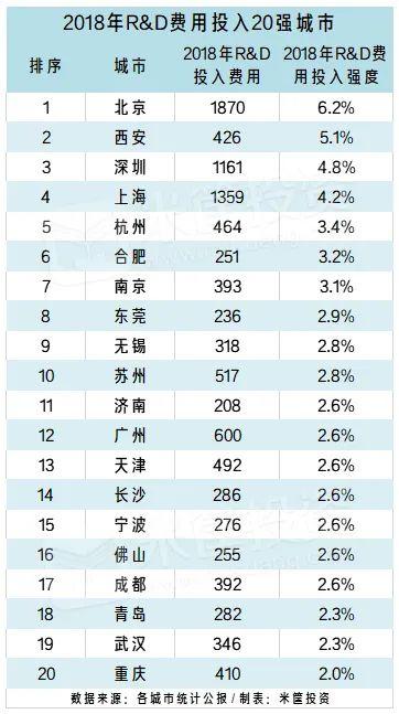 西安擊敗深圳！決定城市未來的關鍵，找到了！| 米筐原創