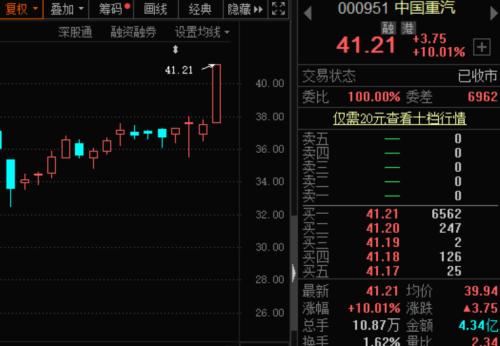 銷量猛增70%,這個行業超預期!龍頭股飆漲近160%,機構及外資剛剛加倉