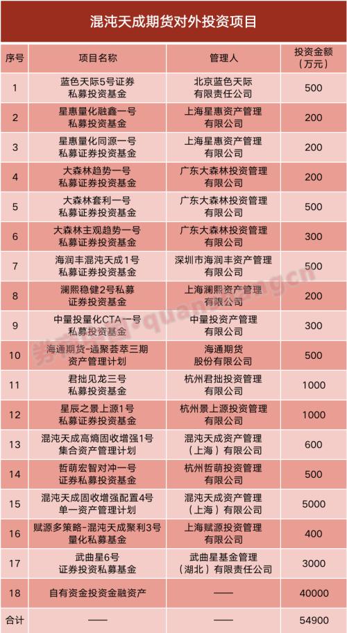 期貨公司業(yè)績(jī)大盤點(diǎn)！永安再拔頭籌，券商系上升勢(shì)頭強(qiáng)勁，這家風(fēng)險(xiǎn)管理子公司竟半年大賺2億