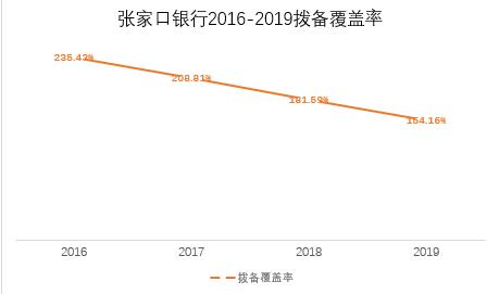 張家口銀行營收凈利雙降，投資收益驟降7成，增資之路一波三折