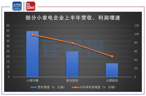 【讀財報】家電行業(yè)半年報：二季度業(yè)績回暖 小家電逆勢走強