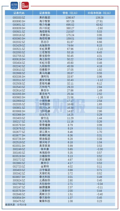 【讀財報】家電行業(yè)半年報：二季度業(yè)績回暖 小家電逆勢走強