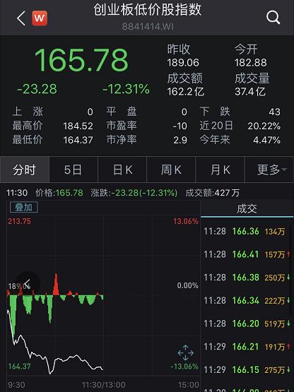 創(chuàng)業(yè)板低價股多股跌停！醫(yī)保個人賬戶改革方案將出臺，醫(yī)療信息化概念股有望獲資金重點加倉