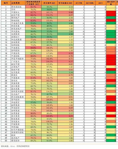 開發商背上刻了“三道杠” | 米筐原創