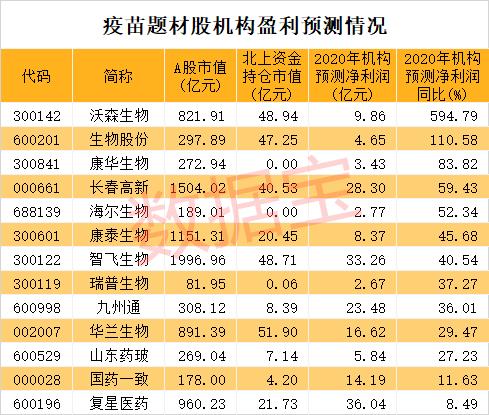 重大進展！新冠疫苗最快11月接種，這類疫苗被曝緊缺！概念龍頭砸出“深坑”，北上資金潛伏它們