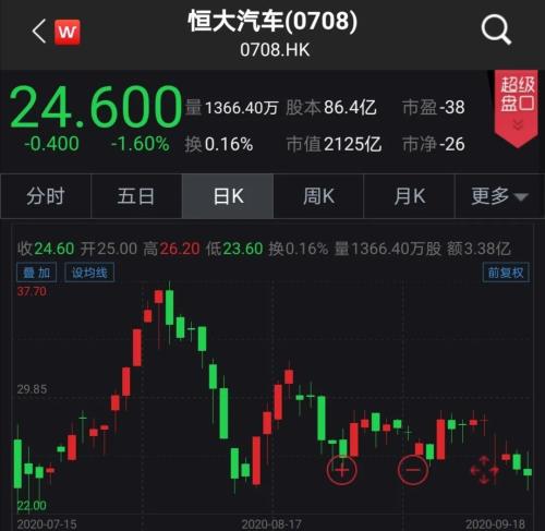 馬云、馬化騰、滴滴入股，恒大汽車擬科創(chuàng)板上市！概念股名單已備好