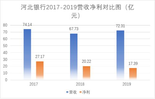 河北銀行新帥到任，凈利持續下滑，8年上市路是否出現轉機？