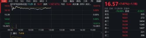 合并官宣，券商板塊高開低走！國金證券最新回應(yīng)：優(yōu)勢互補(bǔ)，看好合并前景