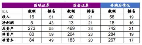 國聯吸收合并國金，券商并購新路徑呼之欲出