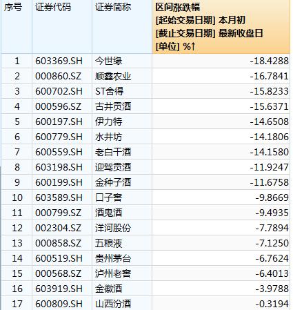 中紀委發文！白酒股“瑟瑟發抖” 機構：持續堅定推薦白酒板塊