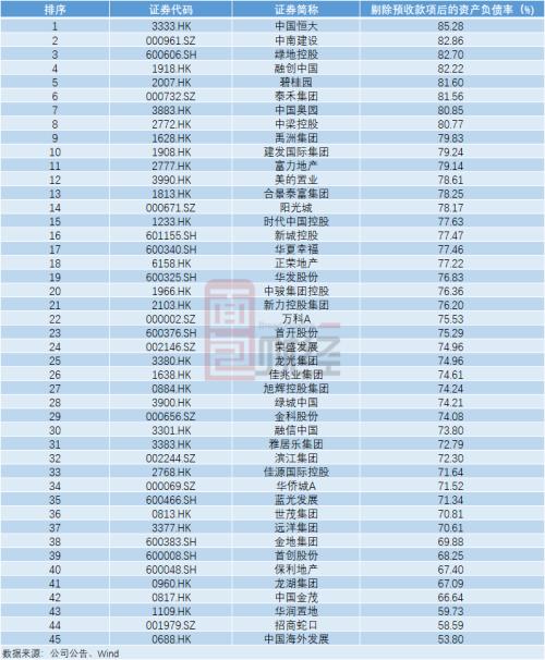 TOP50房企“三道紅線”達(dá)標(biāo)情況梳理：5家全達(dá)標(biāo)，20家有望晉級(jí)“優(yōu)等生”