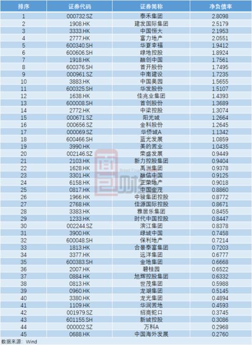 TOP50房企“三道紅線”達(dá)標(biāo)情況梳理：5家全達(dá)標(biāo)，20家有望晉級(jí)“優(yōu)等生”