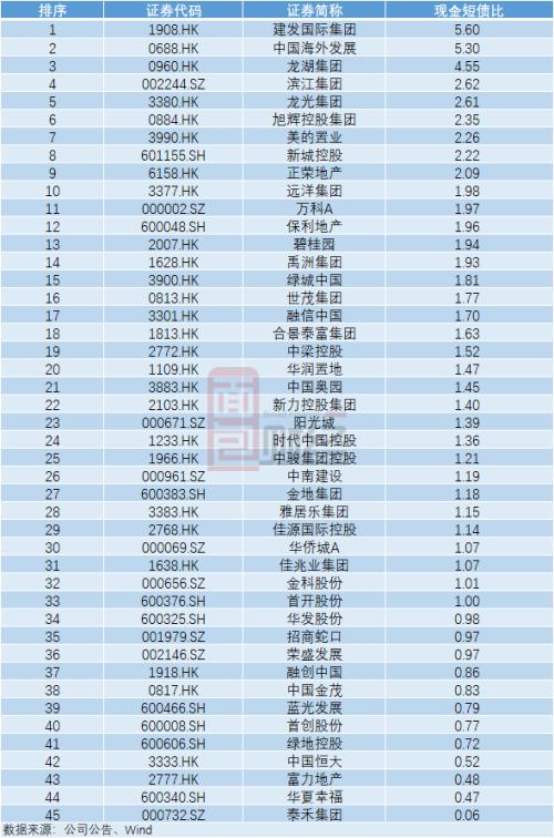 TOP50房企“三道紅線”達(dá)標(biāo)情況梳理：5家全達(dá)標(biāo)，20家有望晉級(jí)“優(yōu)等生”