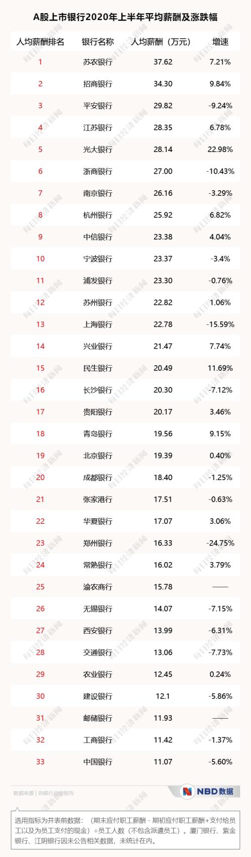 超越工農中建，這家農商行半年人均薪酬37萬！