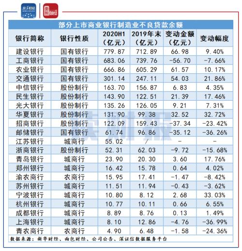 【讀財報】上市銀行制造業貸款突破10萬億元：國有銀仍是投放主力，不良率普遍下降