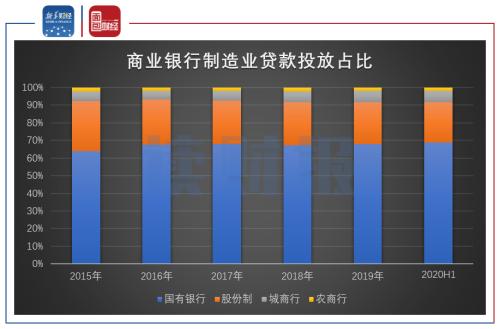 【讀財報】上市銀行制造業貸款突破10萬億元：國有銀仍是投放主力，不良率普遍下降