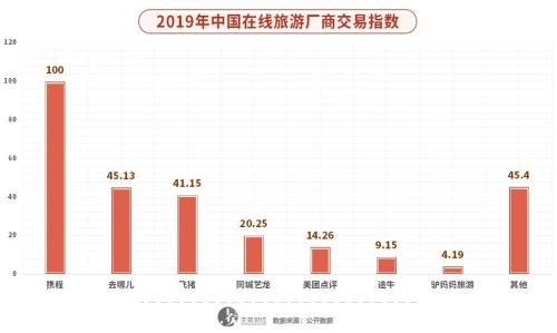 圍剿與反攻,在線旅游風云突變? || 深度