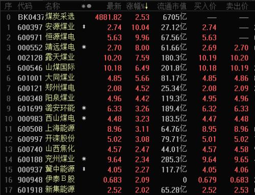 漲破600元/噸大關,價格創(chuàng)年內新高!兩大龍頭暴力漲停,高股息率股曝光