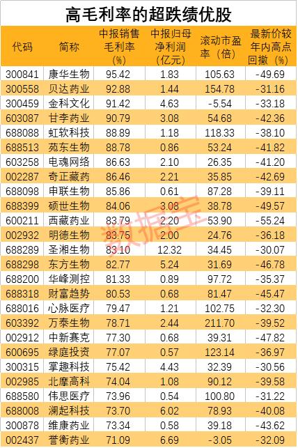 毛利率超90%，機構火速搶籌這只新秀！3000億藍海市場開啟，概念股全曝光！這些股票最“賺錢”