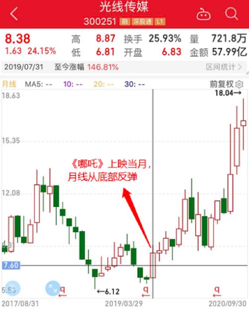 3天18億，國慶檔來勢兇猛！《我和我的家鄉(xiāng)》有望逆襲，背后的上市公司有這些