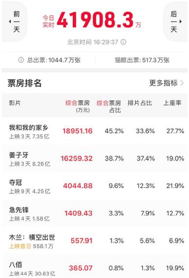 3天18億，國慶檔來勢兇猛！《我和我的家鄉(xiāng)》有望逆襲，背后的上市公司有這些