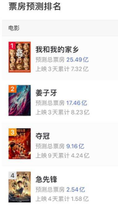 3天18億，國慶檔來勢兇猛！《我和我的家鄉(xiāng)》有望逆襲，背后的上市公司有這些