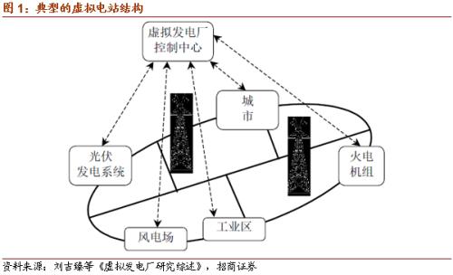 【招商策略】虛擬電廠或寫入十四五規劃，關注投資機會——科技前沿及新產業觀察周報（1013）