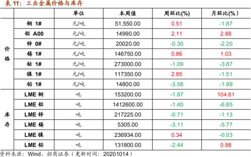【招商策略】行業景氣觀察1014——資源品維持漲勢，乘用車產銷增幅擴大