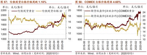 【招商策略】行業景氣觀察1014——資源品維持漲勢，乘用車產銷增幅擴大