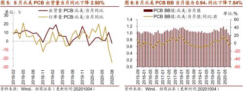 【招商策略】行業景氣觀察1014——資源品維持漲勢，乘用車產銷增幅擴大