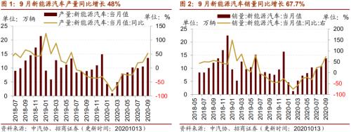 【招商策略】行業景氣觀察1014——資源品維持漲勢，乘用車產銷增幅擴大