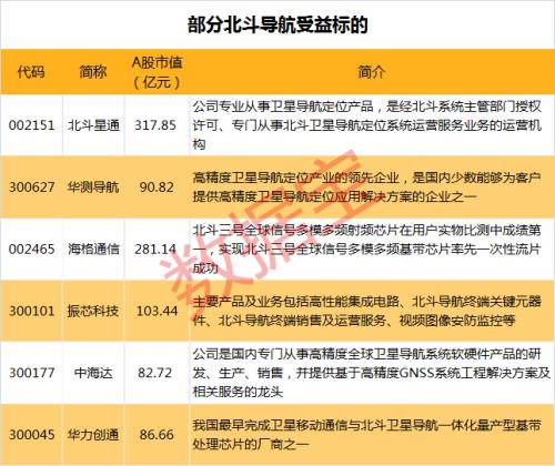 4000億產(chǎn)值板塊迎多重利好！北斗定位2.0版發(fā)布，“海陸空”高端化應(yīng)用全面鋪開，最強(qiáng)概念股業(yè)績(jī)預(yù)增