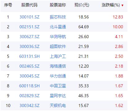 4000億產(chǎn)值板塊迎多重利好！北斗定位2.0版發(fā)布，“海陸空”高端化應(yīng)用全面鋪開，最強(qiáng)概念股業(yè)績(jī)預(yù)增