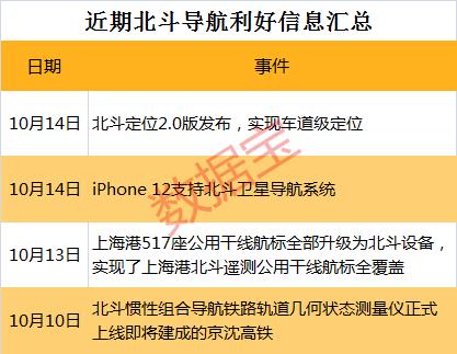 4000億產(chǎn)值板塊迎多重利好！北斗定位2.0版發(fā)布，“海陸空”高端化應(yīng)用全面鋪開，最強(qiáng)概念股業(yè)績(jī)預(yù)增