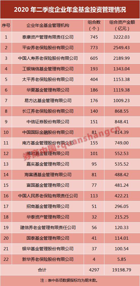 企業年金規模逼近2萬億！覆蓋9.97萬家企業2637萬員工，哪家機構管理計劃收益最高？